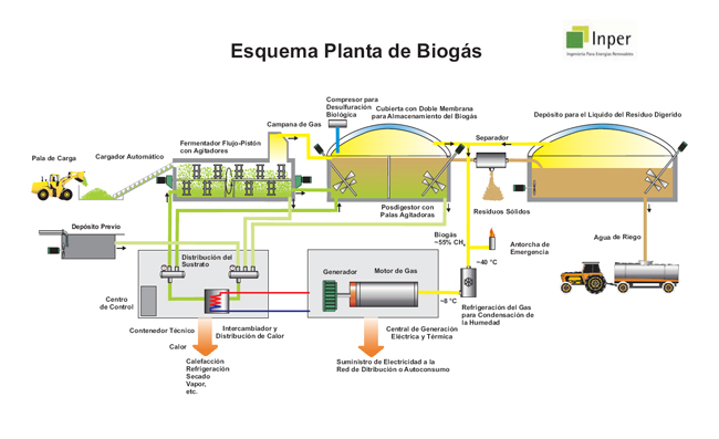 Esquema Planta de Biogás